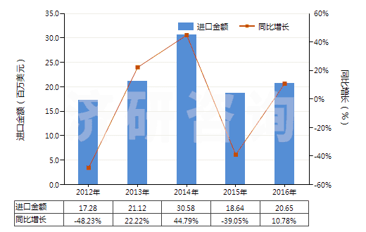 2012-2016年中國(guó)其他鉆探機(jī)用零件(HS84314320)進(jìn)口總額及增速統(tǒng)計(jì)
